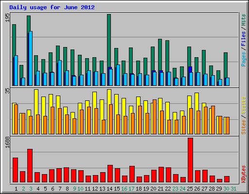Daily usage for June 2012