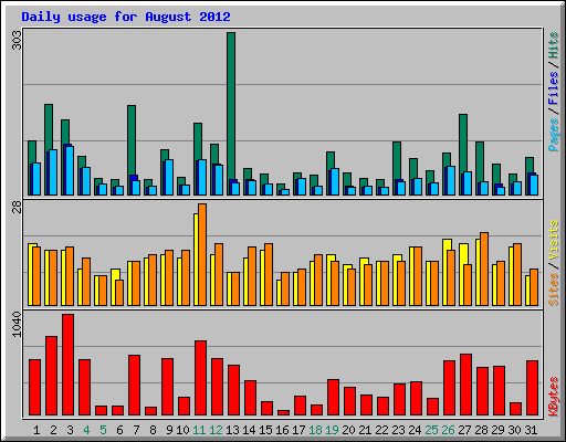 Daily usage for August 2012