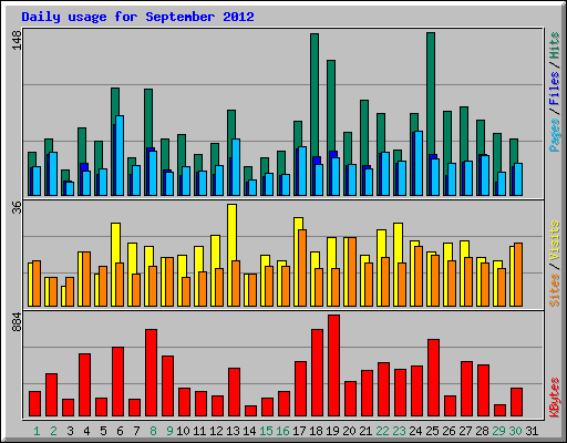 Daily usage for September 2012