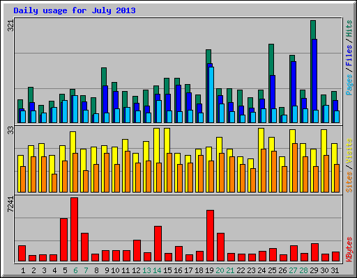 Daily usage for July 2013