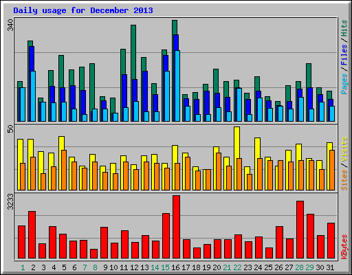 Daily usage for December 2013