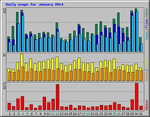 Daily usage for January 2014