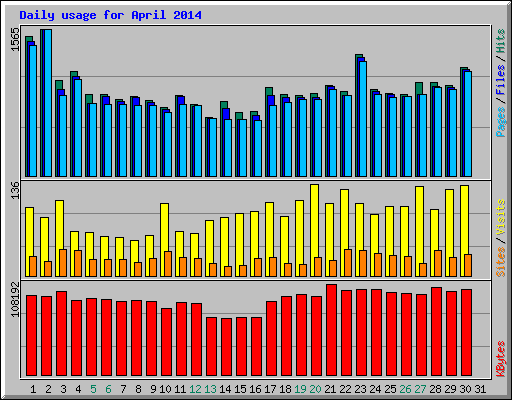 Daily usage for April 2014