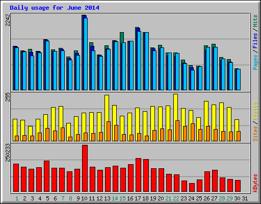 Daily usage for June 2014