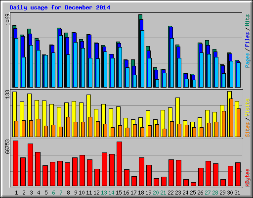 Daily usage for December 2014