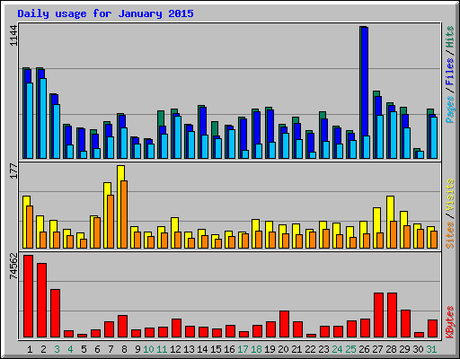 Daily usage for January 2015