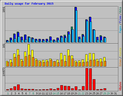 Daily usage for February 2015
