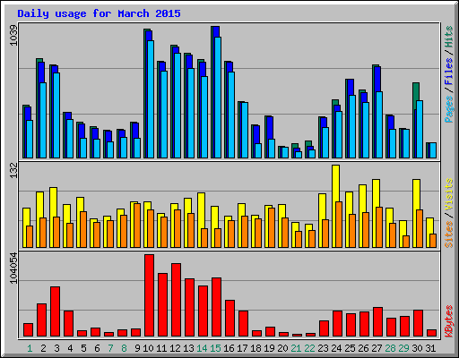 Daily usage for March 2015