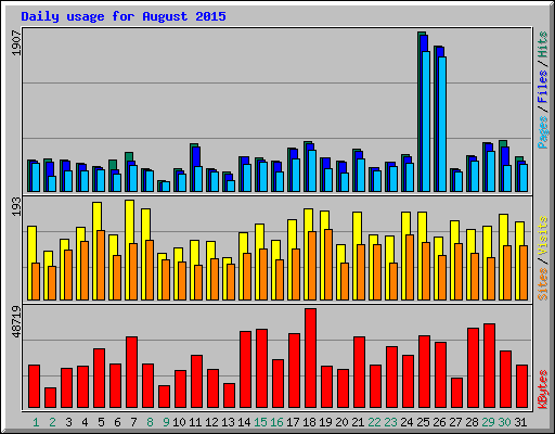 Daily usage for August 2015