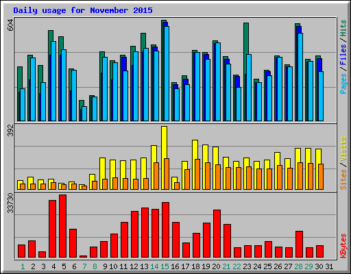 Daily usage for November 2015