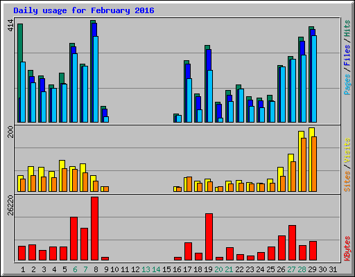 Daily usage for February 2016