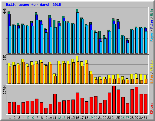 Daily usage for March 2016