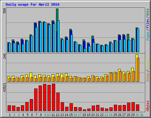 Daily usage for April 2016