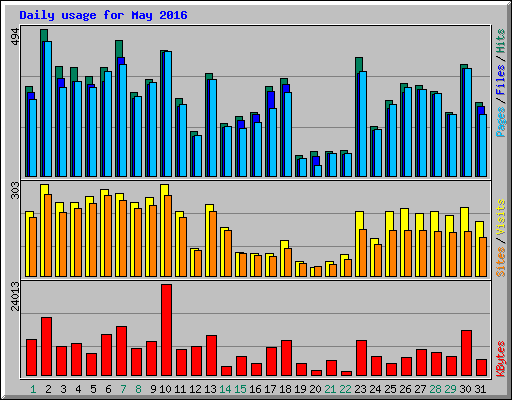 Daily usage for May 2016