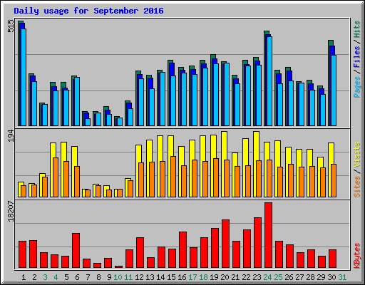 Daily usage for September 2016