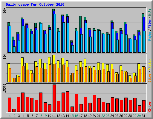 Daily usage for October 2016