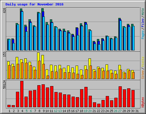 Daily usage for November 2016