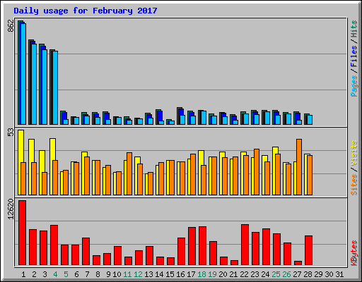 Daily usage for February 2017