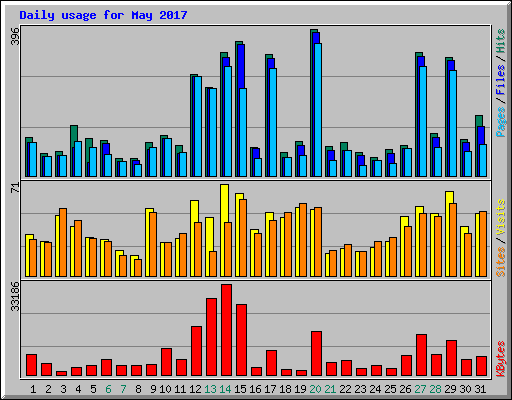 Daily usage for May 2017