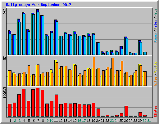 Daily usage for September 2017