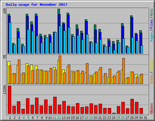 Daily usage for November 2017