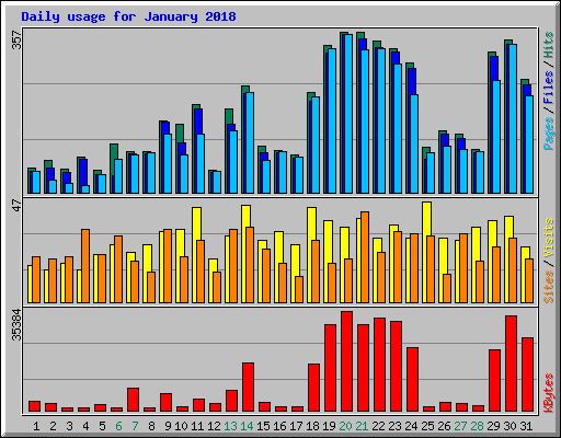 Daily usage for January 2018