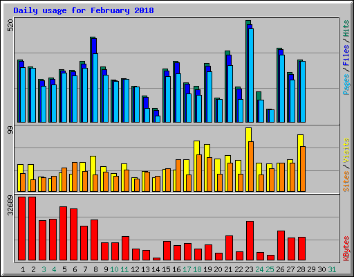 Daily usage for February 2018