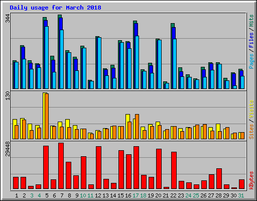 Daily usage for March 2018