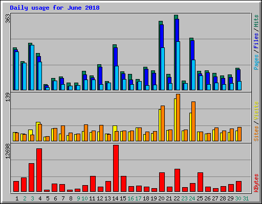Daily usage for June 2018