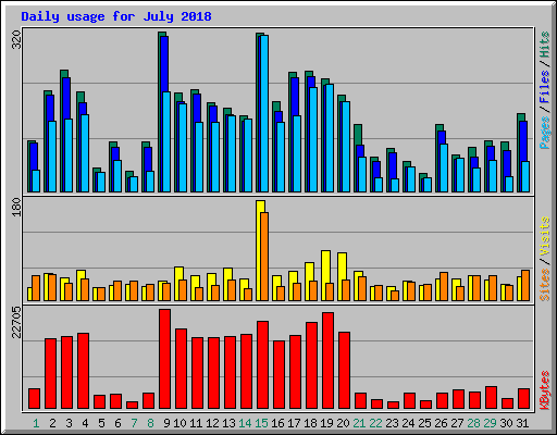 Daily usage for July 2018