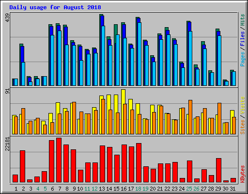 Daily usage for August 2018