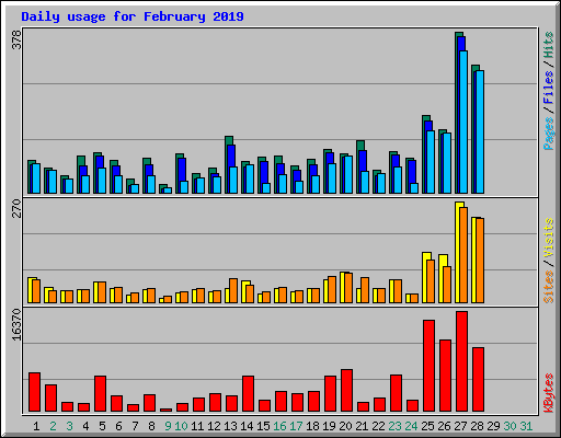 Daily usage for February 2019