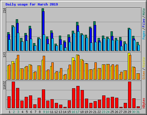 Daily usage for March 2019