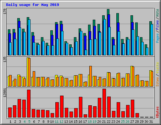 Daily usage for May 2019