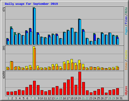 Daily usage for September 2019