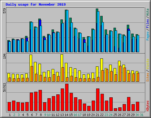 Daily usage for November 2019