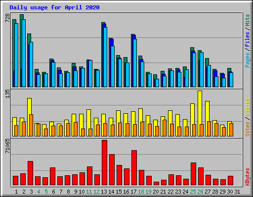 Daily usage for April 2020