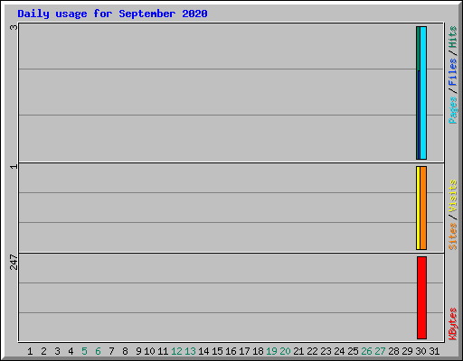 Daily usage for September 2020