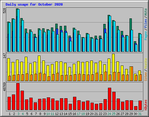 Daily usage for October 2020