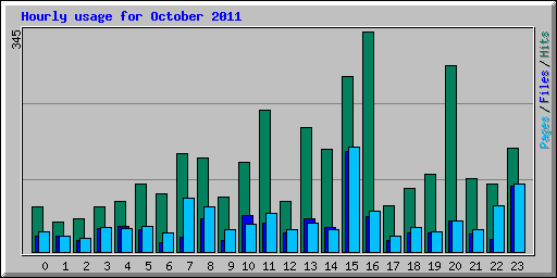 Hourly usage for October 2011