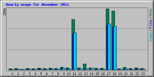 Hourly usage for November 2011