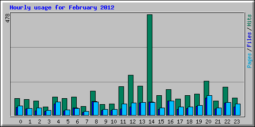 Hourly usage for February 2012