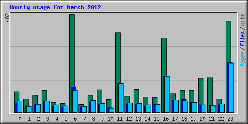 Hourly usage for March 2012