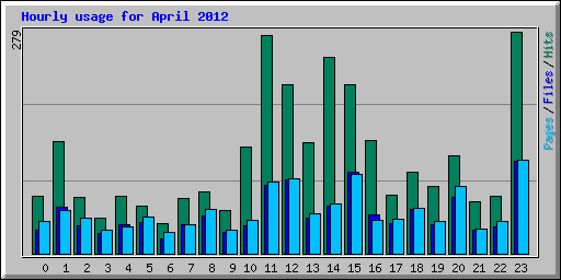 Hourly usage for April 2012