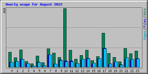 Hourly usage for August 2012