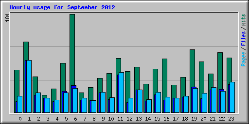 Hourly usage for September 2012