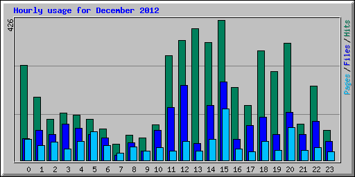 Hourly usage for December 2012