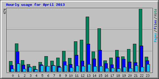 Hourly usage for April 2013