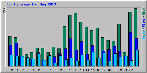 Hourly usage for May 2013