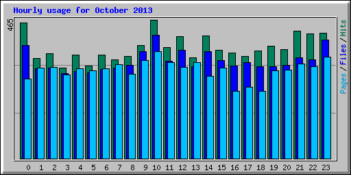 Hourly usage for October 2013
